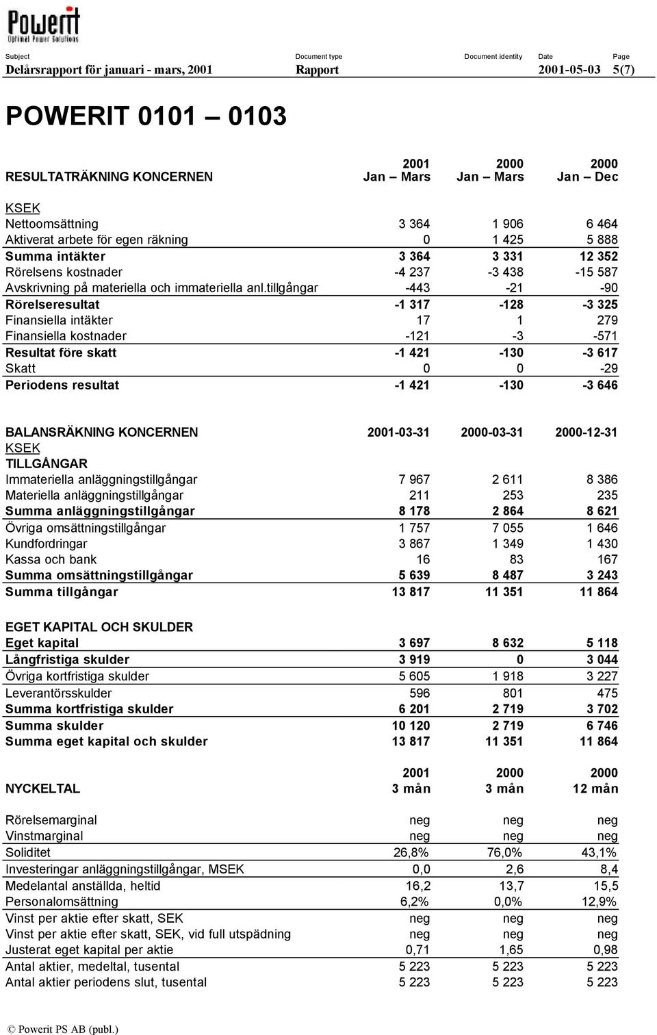 tillgångar -443-21 -90 Rörelseresultat -1 317-128 -3 325 Finansiella intäkter 17 1 279 Finansiella kostnader -121-3 -571 Resultat före skatt -1 421-130 -3 617 Skatt 0 0-29 Periodens resultat -1