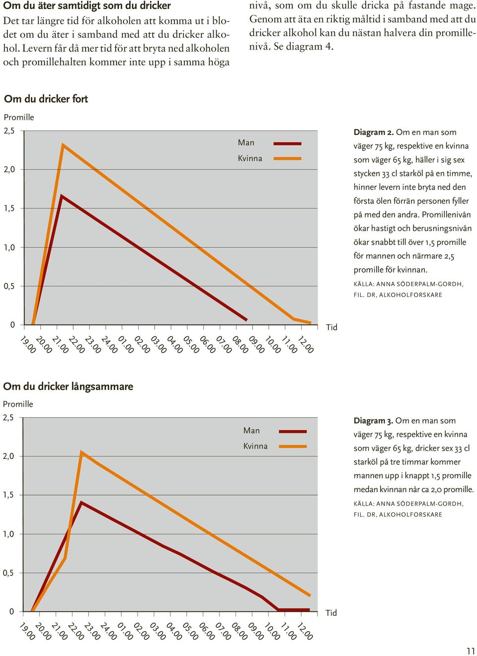 Genom att äta en riktig måltid i samband med att du dricker alkohol kan du nästan halvera din promillenivå. Se diagram 4. Om du dricker fort Promille 2,5 2,0 1,5 1,0 Man Kvinna Diagram 2.