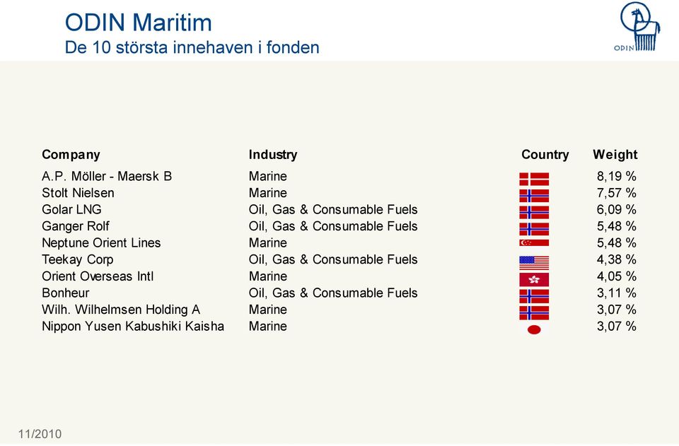 Gas & Consumable Fuels 5,48 % Neptune Orient Lines Marine 5,48 % Teekay Corp Oil, Gas & Consumable Fuels 4,38 % Orient