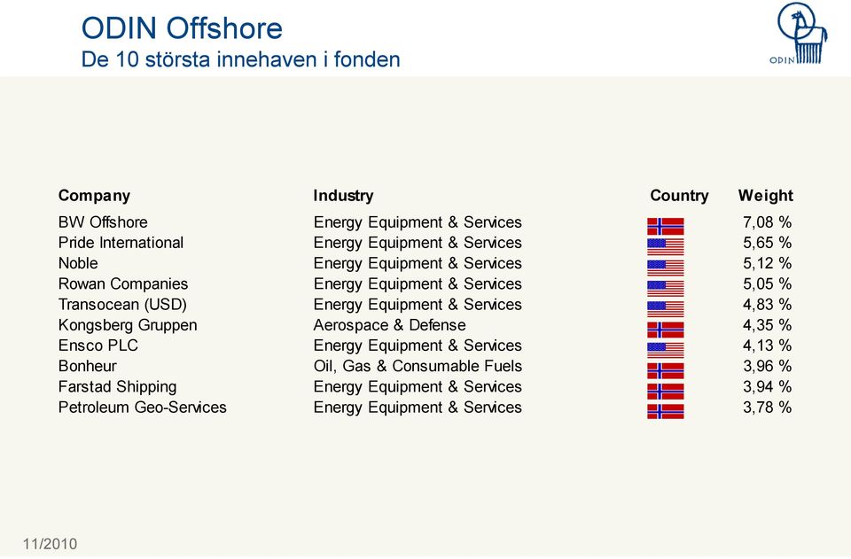 Transocean (USD) Energy Equipment & Services 4,83 % Kongsberg Gruppen Aerospace & Defense 4,35 % Ensco PLC Energy Equipment & Services 4,13 %