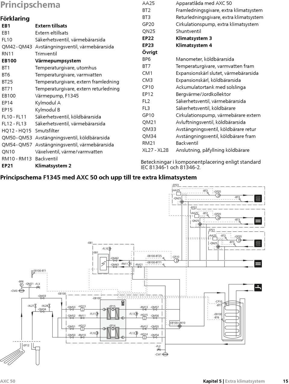 köldbärarsida F - F Säkerhetsventil, värmebärarsida HQ - HQ Smutsfilter QM0 - QM Avstängningsventil, köldbärarsida QM - QM Avstängningsventil, värmebärarsida Q0 Växelventil, värme/varmvatten RM0 - RM