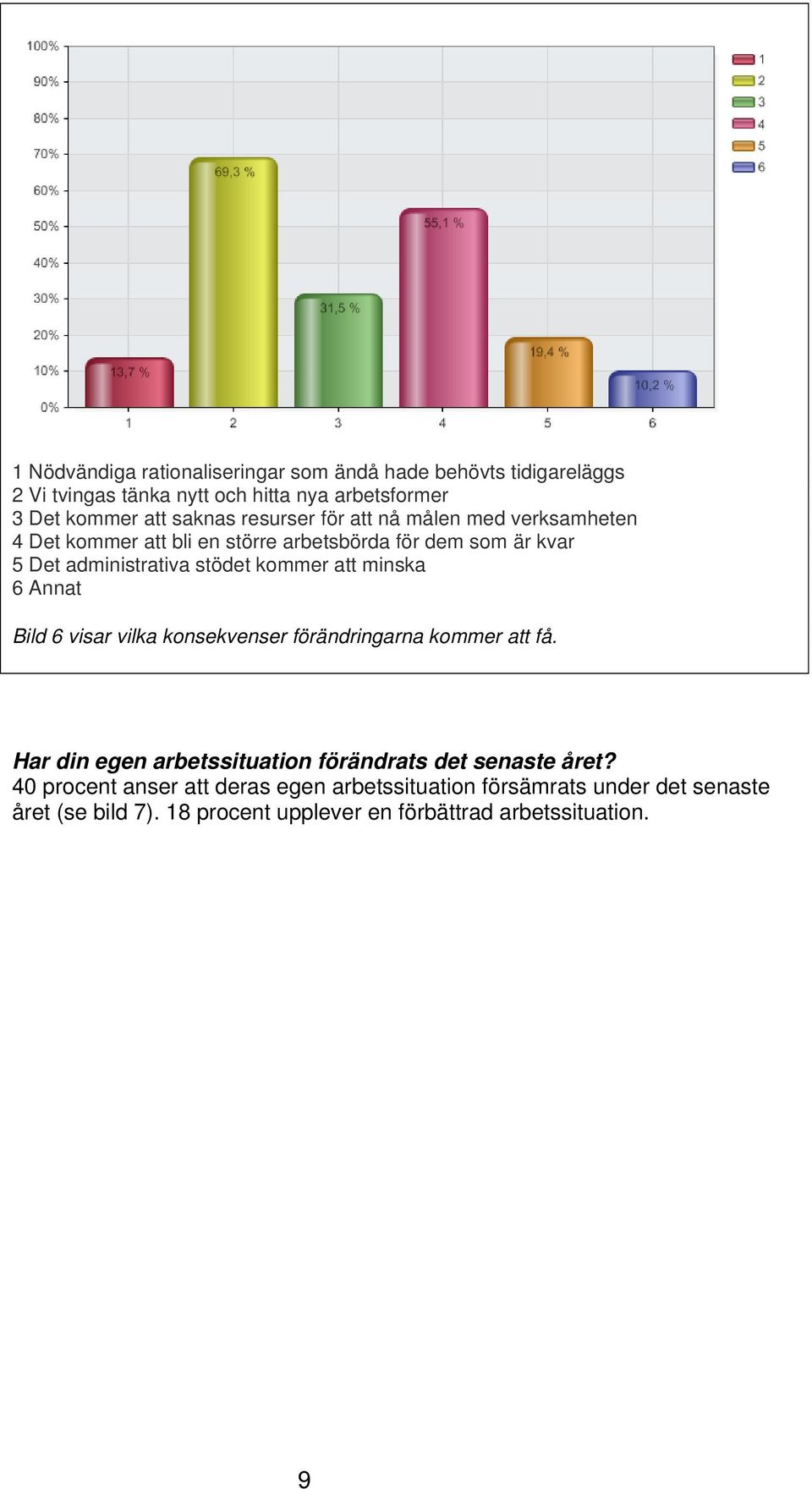 att minska 6 Annat Bild 6 visar vilka konsekvenser förändringarna kommer att få. Har din egen arbetssituation förändrats det senaste året?