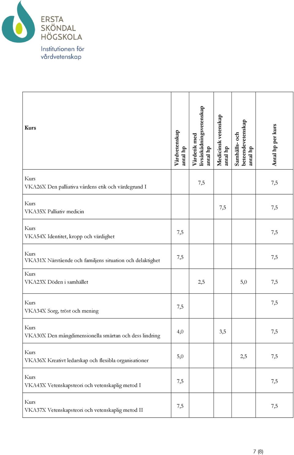 och delaktighet VKA23X Döden i samhället 2,5 5,0 7,5 VKA34X Sorg, tröst och mening 7,5 7,5 VKA30X Den mångdimensionella smärtan och dess lindring 4,0 3,5 7,5