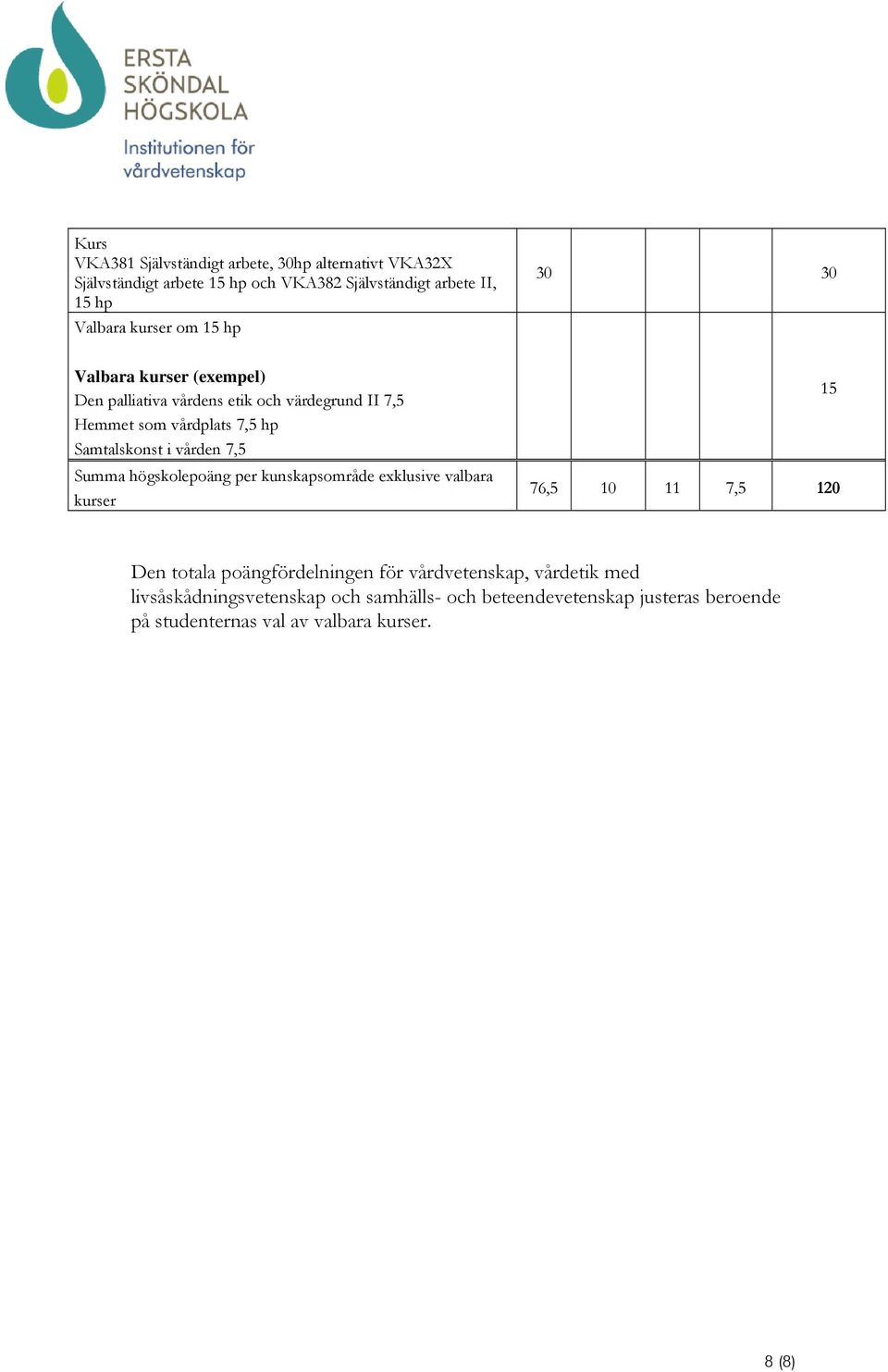 vården 7,5 Summa högskolepoäng per kunskapsområde exklusive valbara kurser 15 76,5 10 11 7,5 120 Den totala poängfördelningen för