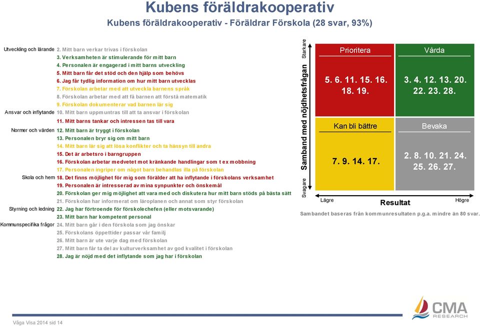 Förskolan arbetar med att få barnen att förstå matematik 9. Förskolan dokumenterar vad barnen lär sig Ansvar och inflytande 10. Mitt barn uppmuntras till att ta ansvar i förskolan 11.