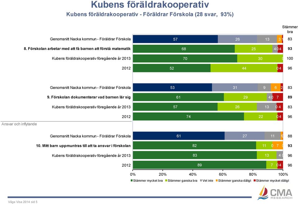 Föräldrar Förskola 53 31 9 6 2 83 9.