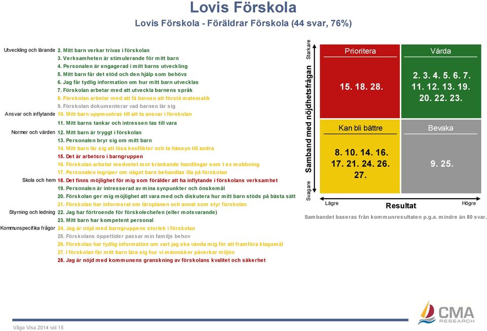 Förskolan arbetar med att få barnen att förstå matematik 9. Förskolan dokumenterar vad barnen lär sig Ansvar och inflytande 1. Mitt barn uppmuntras till att ta ansvar i förskolan 11.