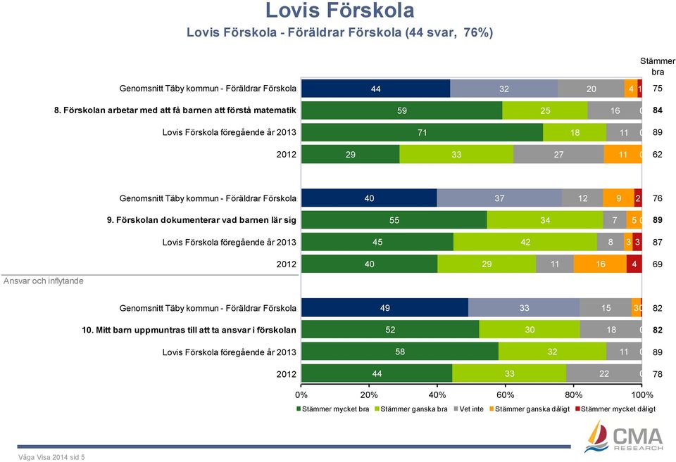 Förskola 4 37 12 9 2 76 9.