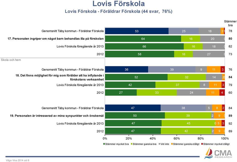 Föräldrar Förskola 36 39 9 11 3 76 18.