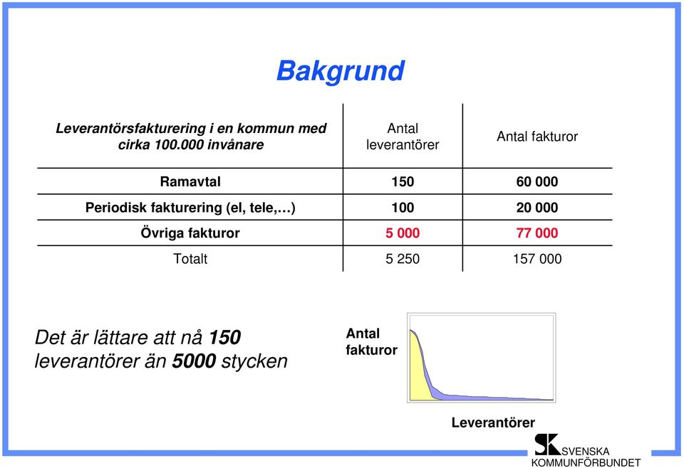 Totalt Antal leverantörer 150 100 5 000 5 250 Antal fakturor 60 000 20 000