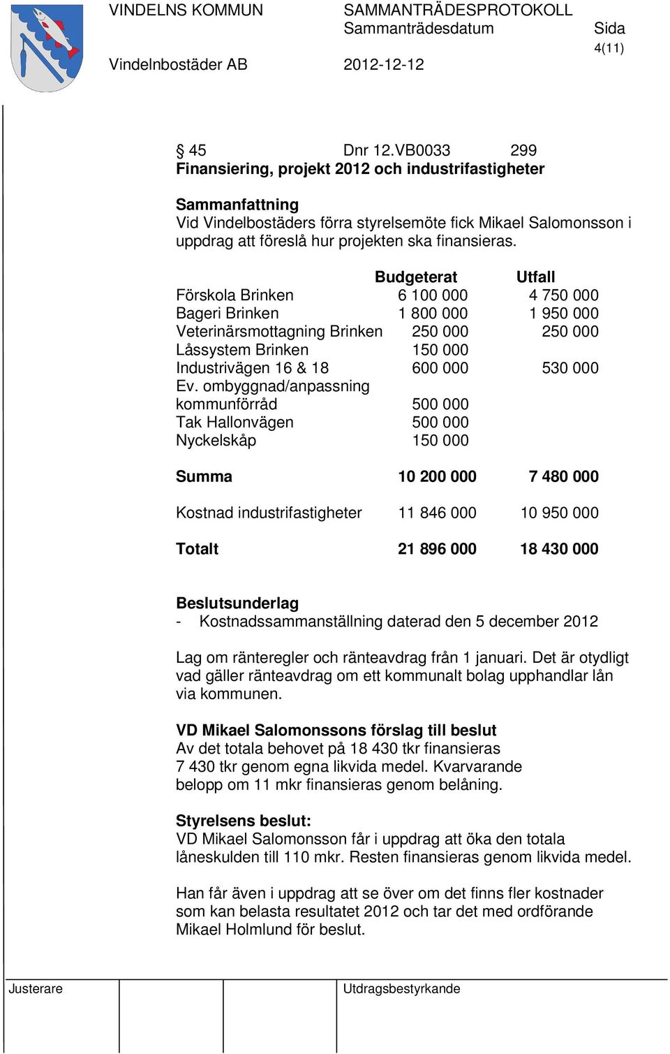 Ev. ombyggnad/anpassning kommunförråd 500 000 Tak Hallonvägen 500 000 Nyckelskåp 150 000 Summa 10 200 000 7 480 000 Kostnad industrifastigheter 11 846 000 10 950 000 Totalt 21 896 000 18 430 000 -