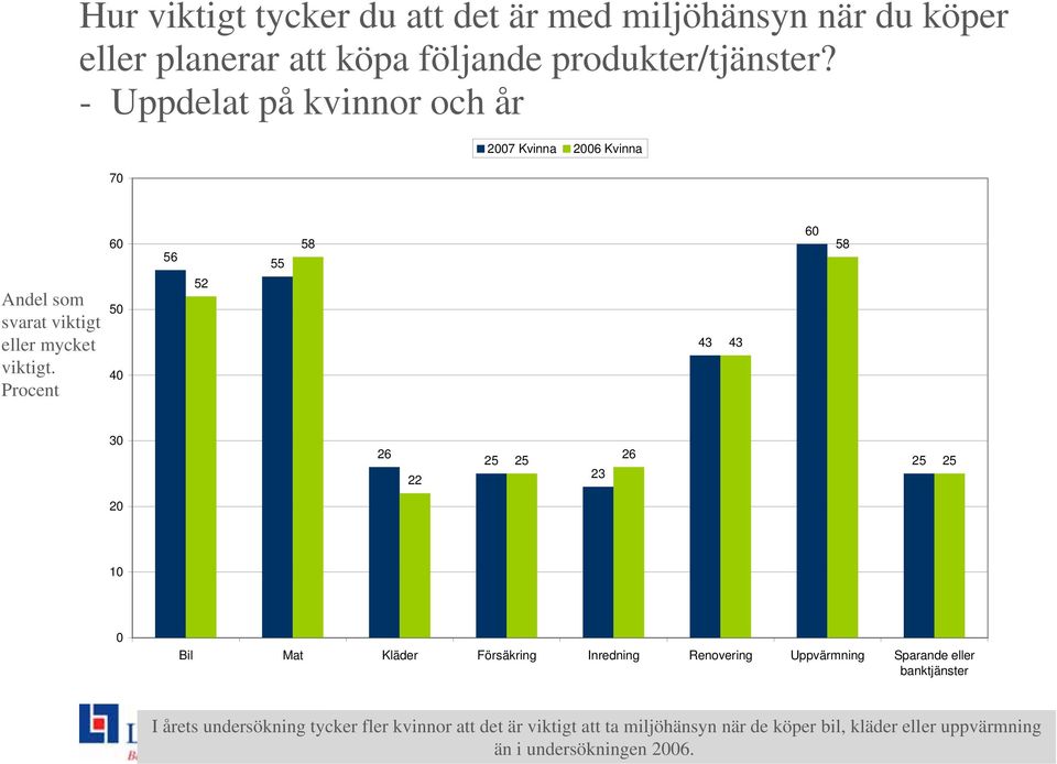 Procent 50 40 56 52 55 58 43 43 58 30 26 22 23 26 10 0 Bil Mat Kläder Försäkring Inredning Renovering Uppvärmning Sparande eller