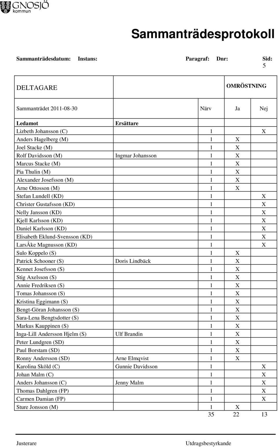 (KD) 1 X Elisabeth Eklund-Svensson (KD) 1 X LarsÅke Magnusson (KD) 1 X Sulo Koppelo (S) 1 X Patrick Schooner (S) Doris Lindbäck 1 X Kennet Josefsson (S) 1 X Stig Axelsson (S) 1 X Annie Fredriksen (S)