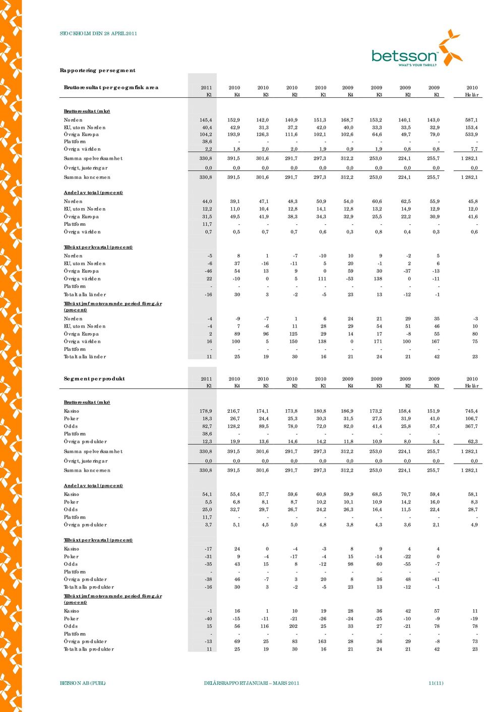 0,8 0,8 7,7 Summa spelverksamhet 330,8 391,5 301,6 291,7 297,3 312,2 253,0 224,1 255,7 1 282,1 Övrigt, justeringar 0,0 0,0 0,0 0,0 0,0 0,0 0,0 0,0 0,0 0,0 Summa koncernen 330,8 391,5 301,6 291,7