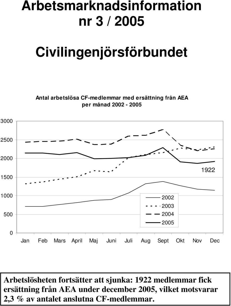 Feb Mars April Maj Juni Juli Aug Sept Okt Nov Dec Arbetslösheten fortsätter att sjunka: 1922