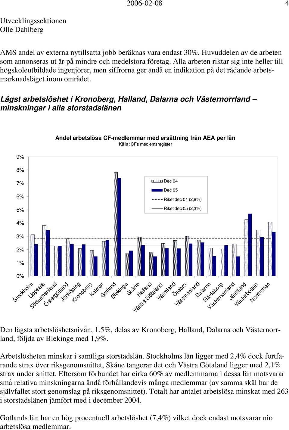 Lägst arbetslöshet i Kronoberg, Halland, Dalarna och Västernorrland minskningar i alla storstadslänen 9% 8% Andel arbetslösa CF-medlemmar med ersättning från AEA per län Källa: CFs medlemsregister 7%