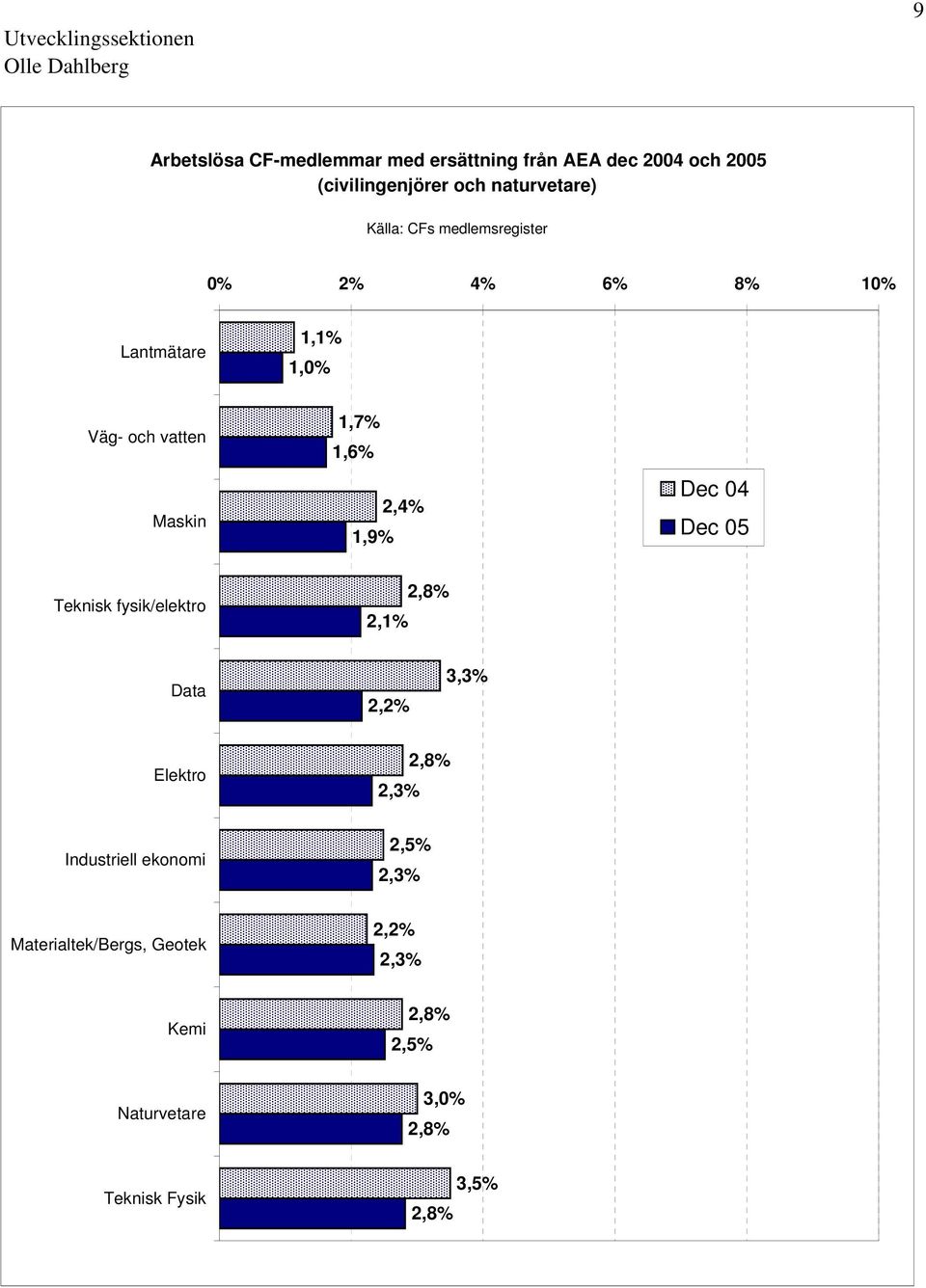 Maskin 1,7% 1,6% 2,4% 1,9% Teknisk fysik/elektro 2,1% 2,8% Data 2,2% 3,3% Elektro 2,3% 2,8% Industriell