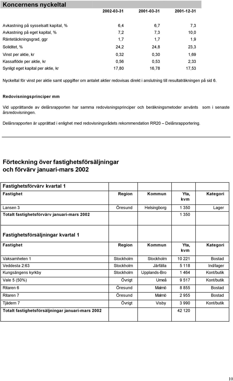 aktier redovisas direkt i anslutning till resultaträkningen på sid 6.