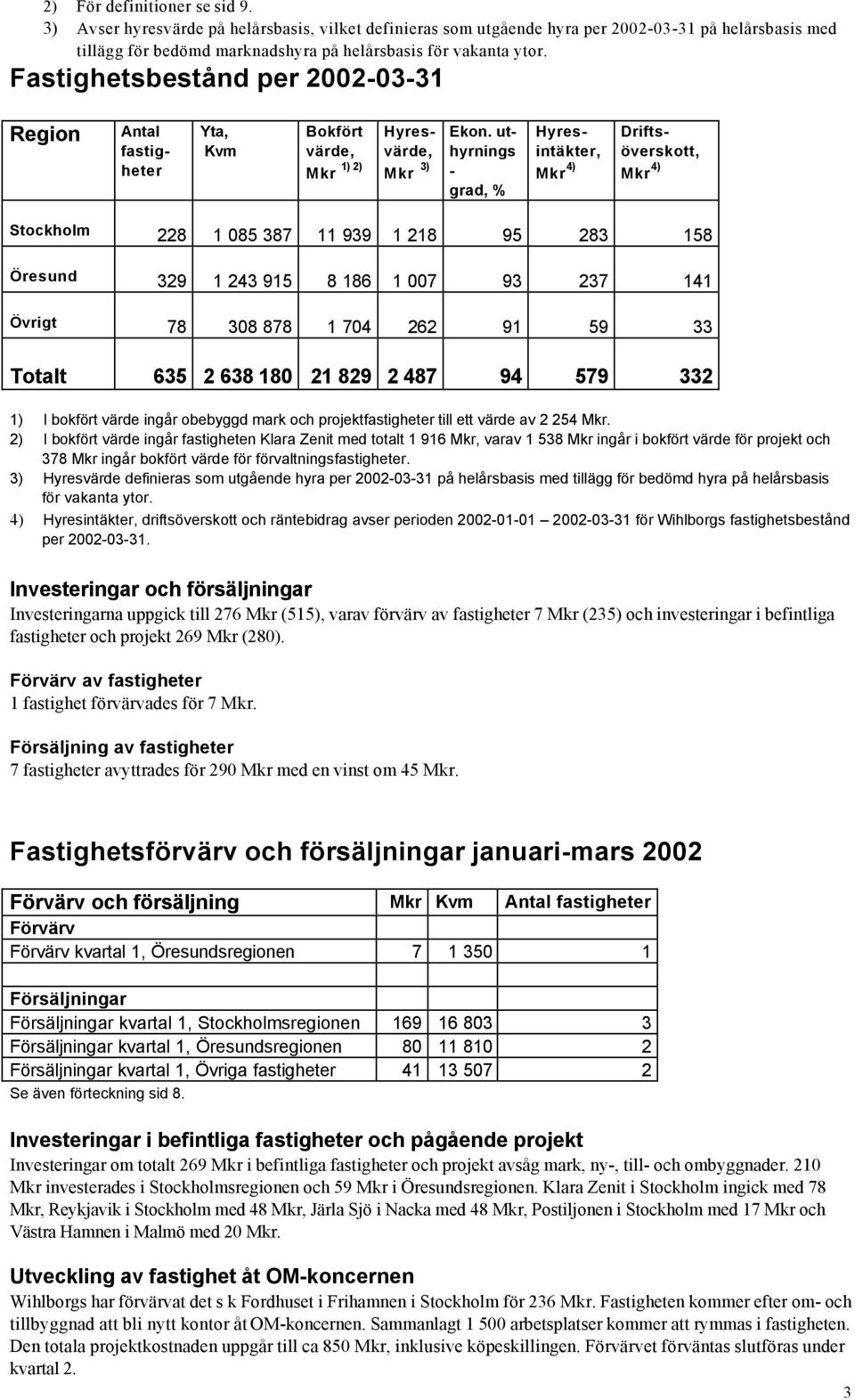 uthyrnings - grad, % Hyresintäkter, Mkr 4) Driftsöverskott, Mkr 4) Stockholm 228 1 085 387 11 939 1 218 95 283 158 Öresund 329 1 243 915 8 186 1 007 93 237 141 Övrigt 78 308 878 1 704 262 91 59 33