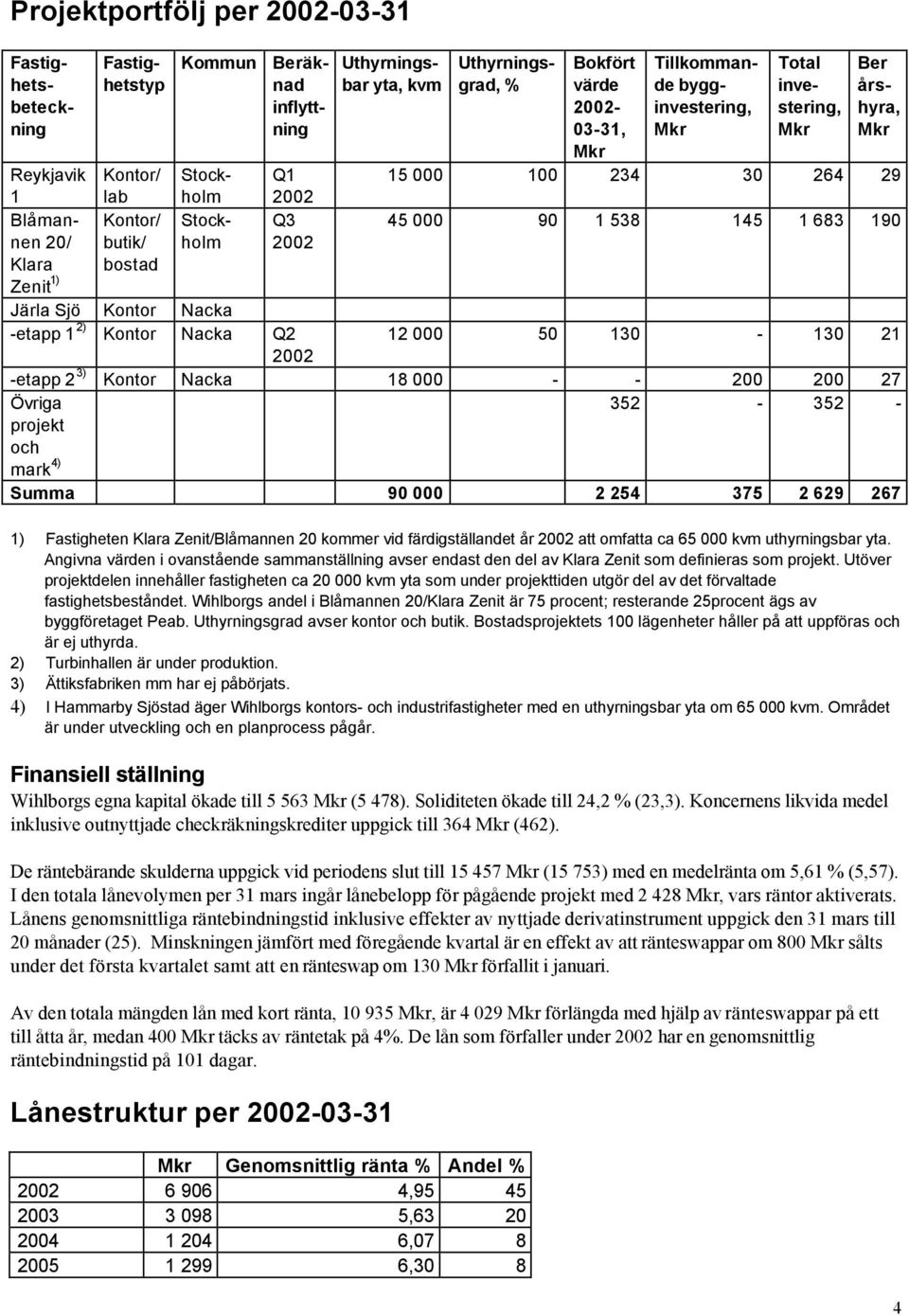 bostad 2002 Järla Sjö Kontor Nacka -etapp 1 2) Kontor Nacka Q2 12 000 50 130-130 21 2002 -etapp 2 3) Kontor Nacka 18 000 - - 200 200 27 Övriga 352-352 - projekt och mark 4) Summa 90 000 2 254 375 2