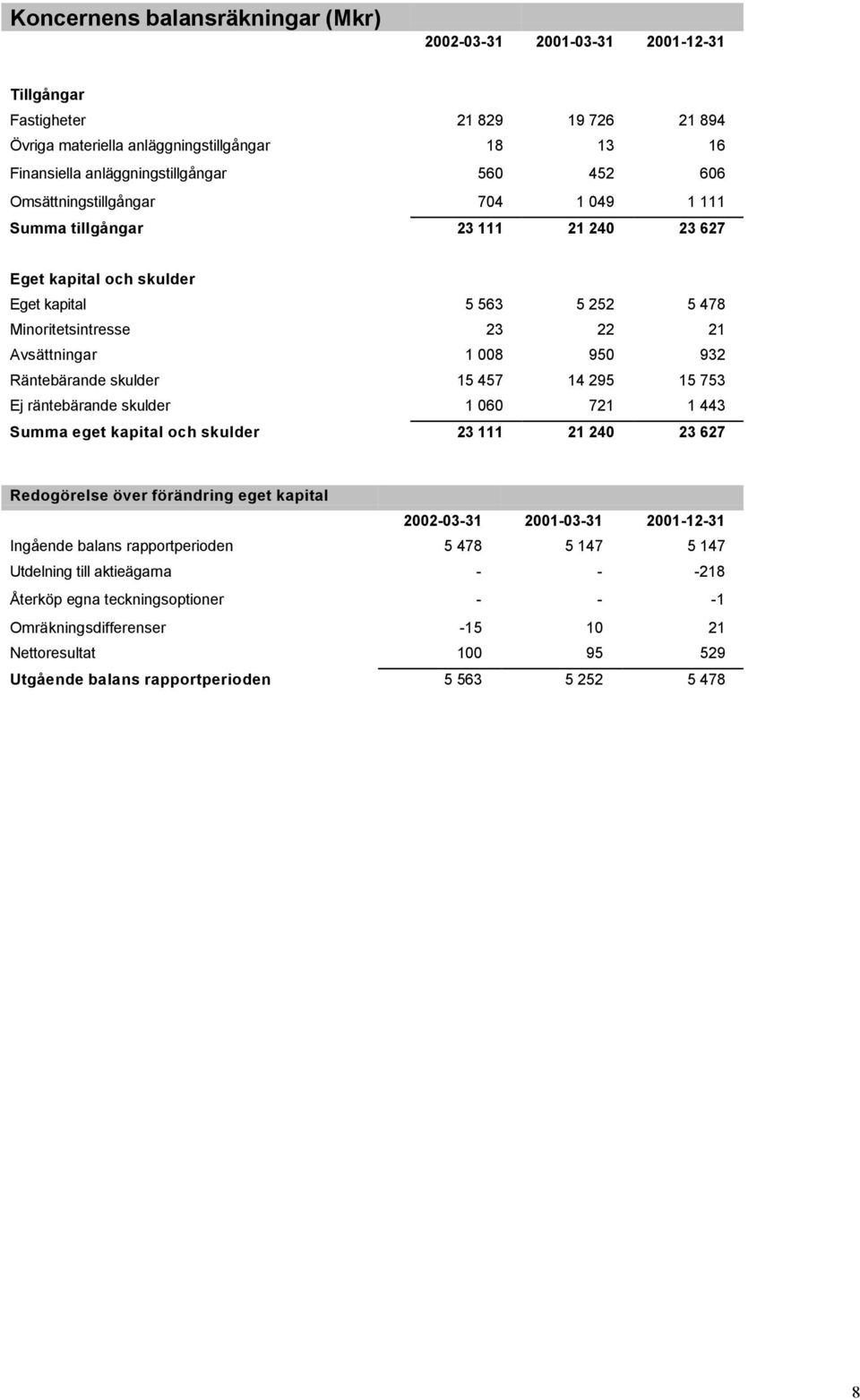 Räntebärande skulder 15 457 14 295 15 753 Ej räntebärande skulder 1 060 721 1 443 Summa eget kapital och skulder 23 111 21 240 23 627 Redogörelse över förändring eget kapital 2002-03-31 2001-03-31