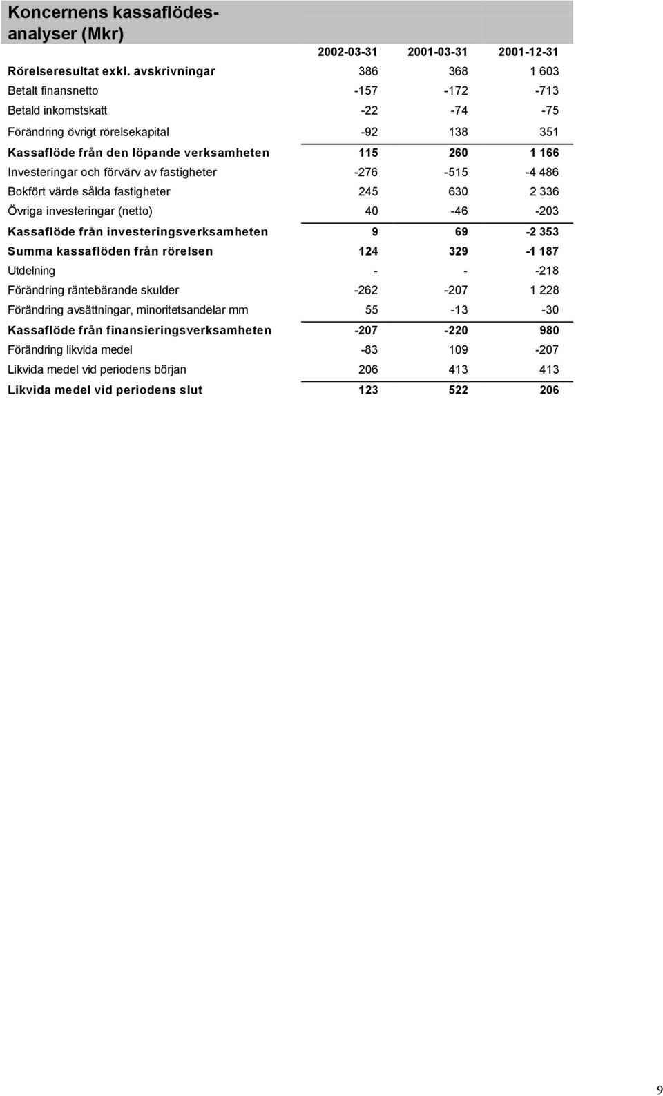 Investeringar och förvärv av fastigheter -276-515 -4 486 Bokfört värde sålda fastigheter 245 630 2 336 Övriga investeringar (netto) 40-46 -203 Kassaflöde från investeringsverksamheten 9 69-2 353