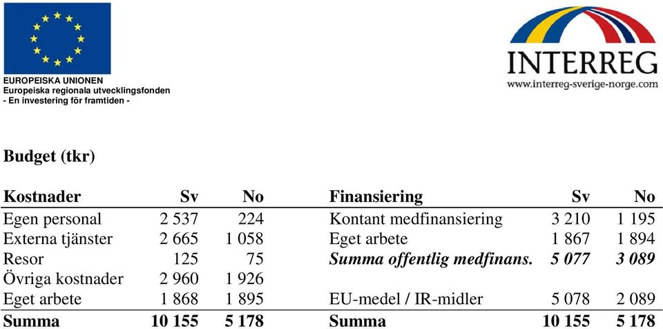 Resor 125 75 Summa offentlig medfinans.