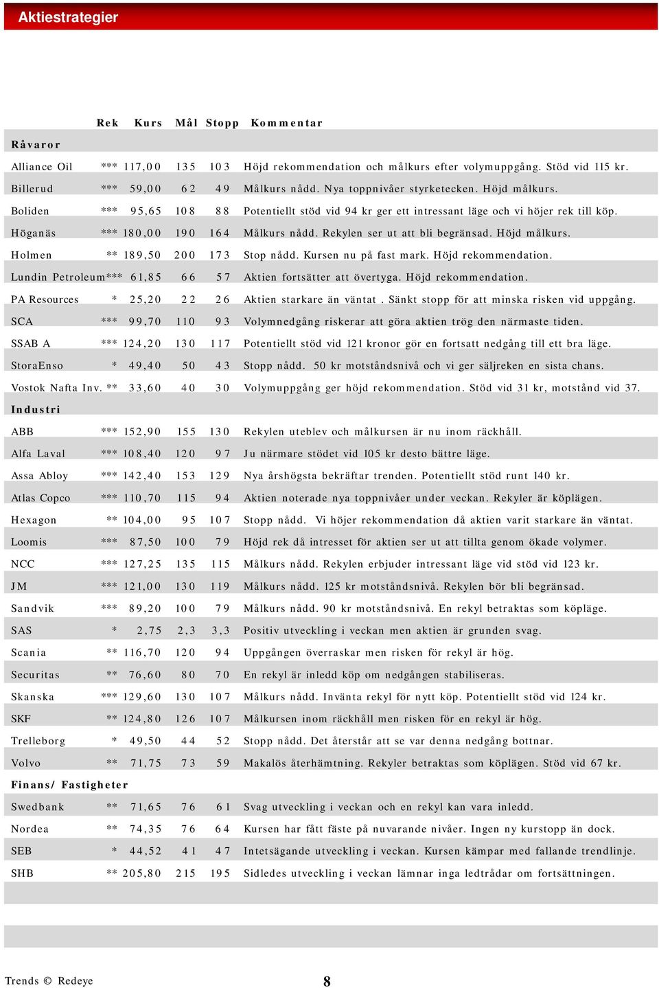 Rekylen ser ut att bli begränsad. Höjd målkurs. Holmen ** 189,50 200 173 Stop nådd. Kursen nu på fast mark. Höjd rekommendation. Lundin Petroleum*** 61,85 66 57 Aktien fortsätter att övertyga.