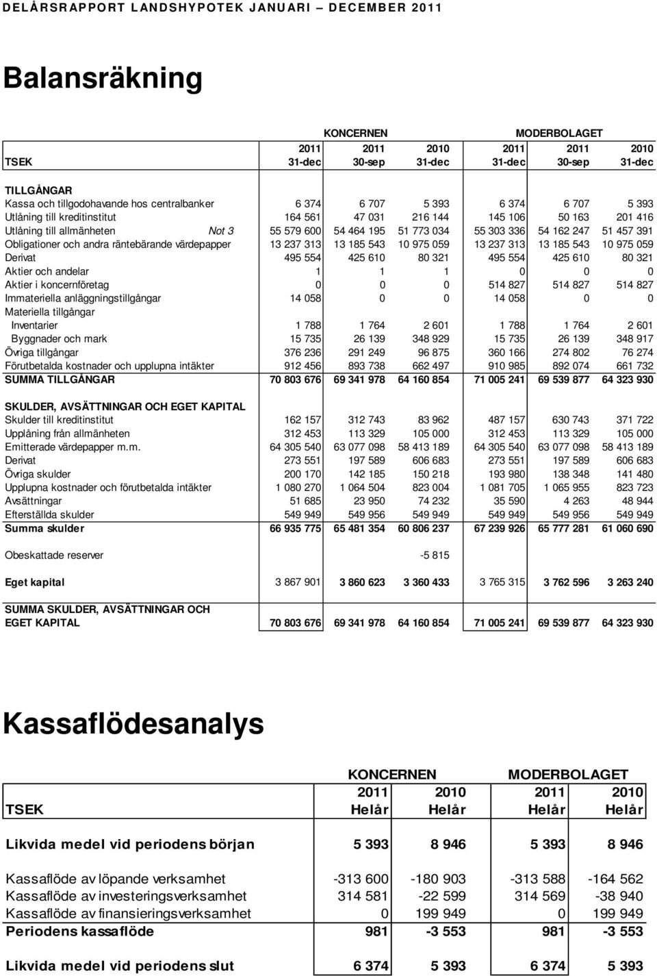 Obligationer och andra räntebärande värdepapper 13 237 313 13 185 543 10 975 059 13 237 313 13 185 543 10 975 059 Derivat 495 554 425 610 80 321 495 554 425 610 80 321 Aktier och andelar 1 1 1 0 0 0