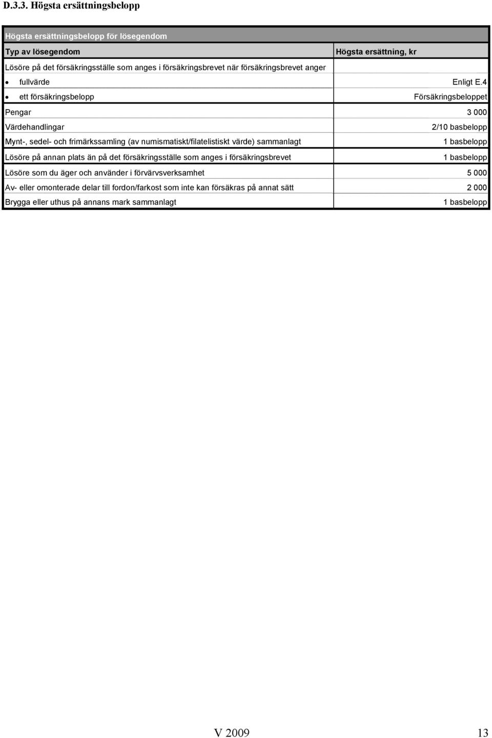 4 ett försäkringsbelopp Försäkringsbeloppet Pengar 3 000 Värdehandlingar 2/10 basbelopp Mynt-, sedel- och frimärkssamling (av numismatiskt/filatelistiskt värde) sammanlagt 1