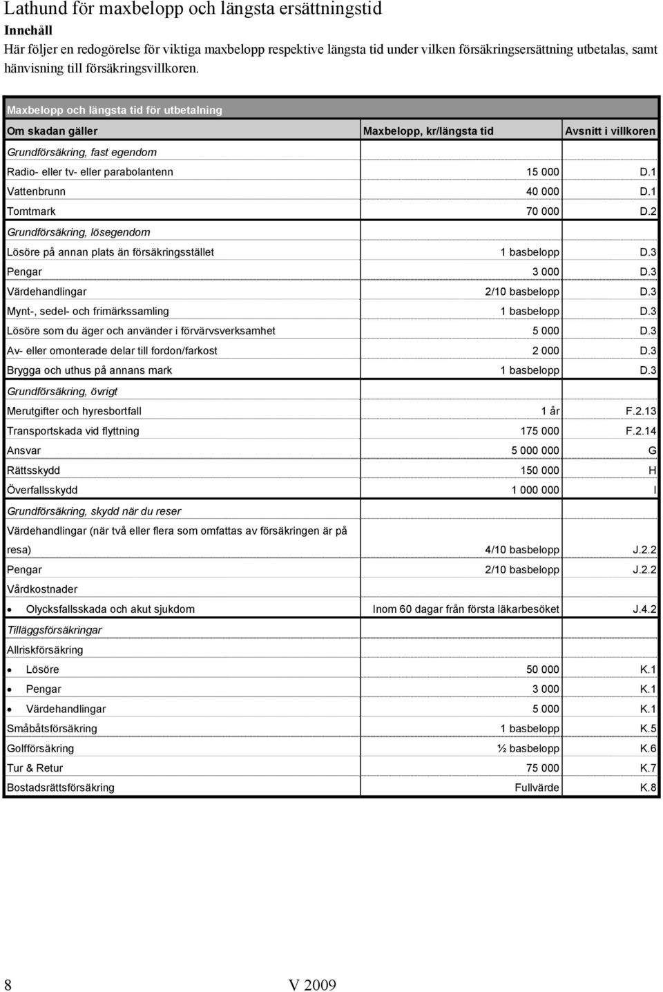 Maxbelopp och längsta tid för utbetalning Om skadan gäller Maxbelopp, kr/längsta tid Avsnitt i villkoren Grundförsäkring, fast egendom Radio- eller tv- eller parabolantenn 15 000 D.