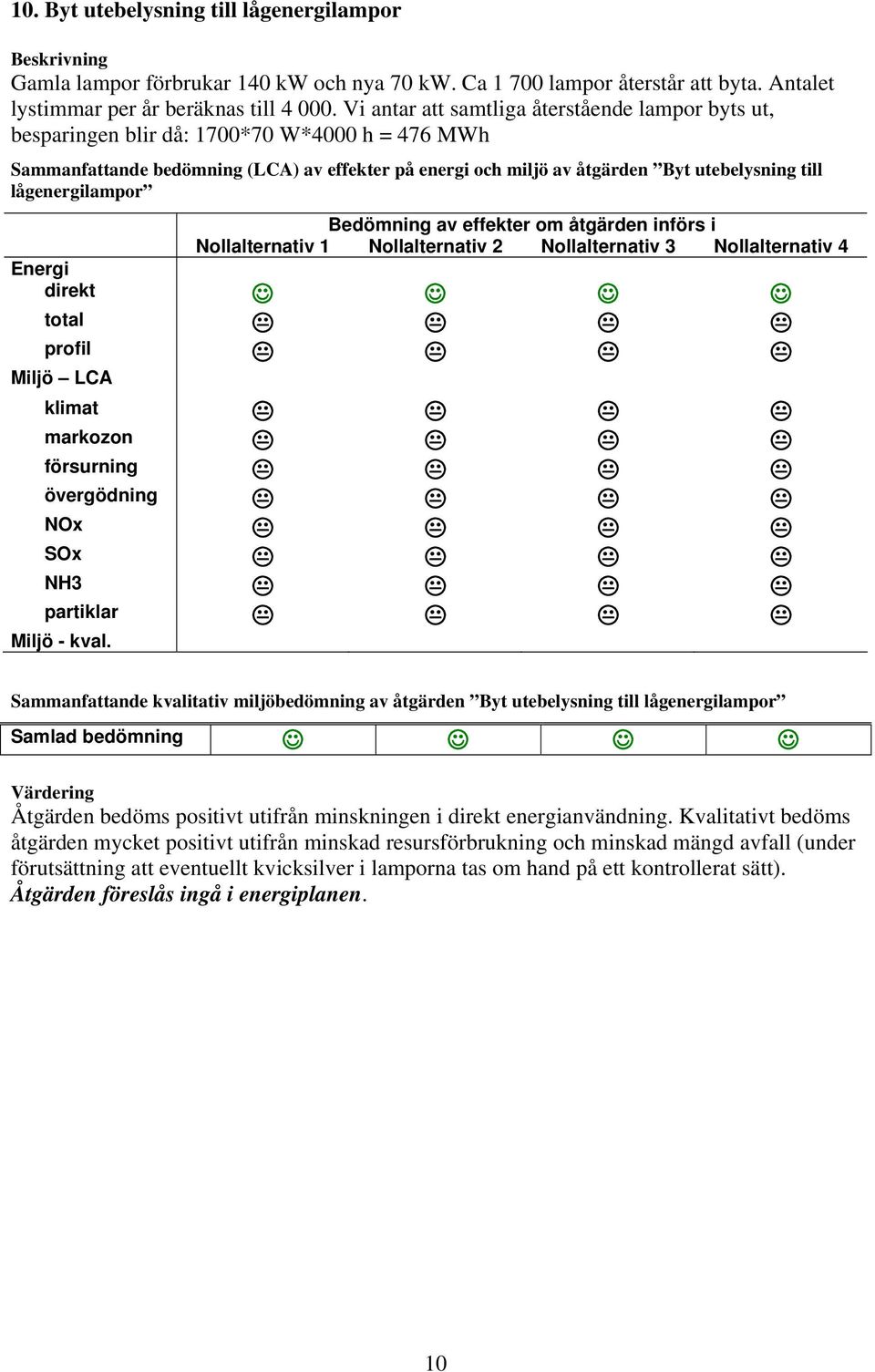 lågenergilampor Bedömning av effekter om åtgärden införs i Nollalternativ 1 Nollalternativ 2 Nollalternativ 3 Nollalternativ 4 Energi direkt total profil Miljö LCA klimat markozon försurning