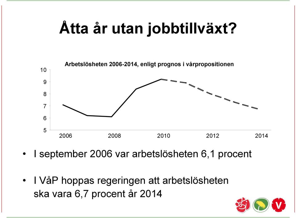 vårpropositionen 9 8 7 6 5 2006 2008 2010 2012 2014 I