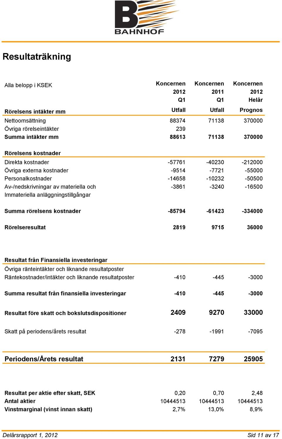 materiella och -3861-3240 -16500 Immateriella anläggningstillgångar Summa rörelsens kostnader -85794-61423 -334000 Rörelseresultat 2819 9715 36000 Resultat från Finansiella investeringar Övriga