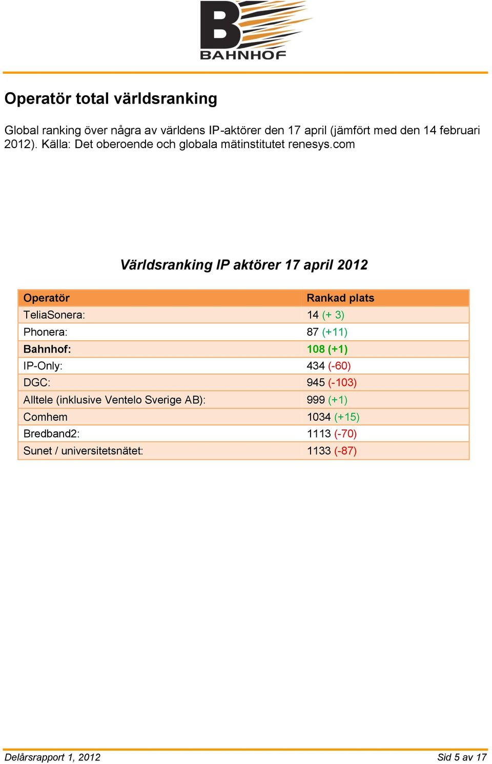 com Världsranking IP aktörer 17 april 2012 Operatör Rankad plats TeliaSonera: 14 (+ 3) Phonera: 87 (+11) Bahnhof: 108 (+1)