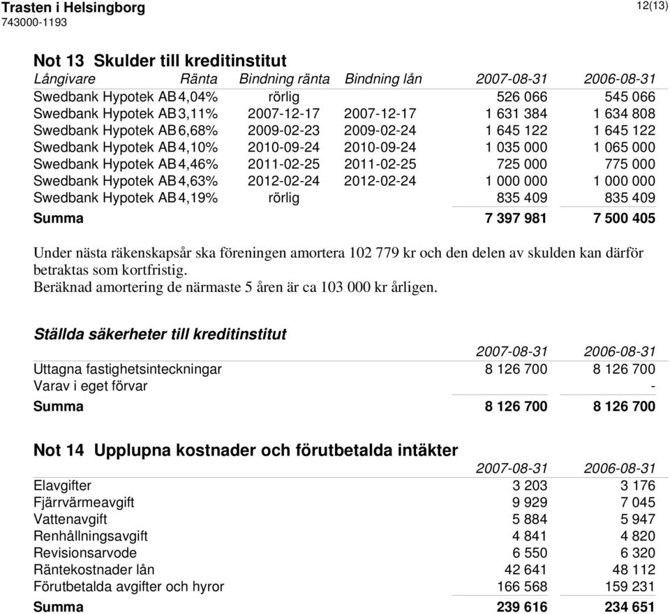 2011-02-25 2011-02-25 725 000 775 000 Swedbank Hypotek AB4,63% 2012-02-24 2012-02-24 1 000 000 1 000 000 Swedbank Hypotek AB4,19% rörlig 835 409 835 409 Summa 7 397 981 7 500 405 Under nästa