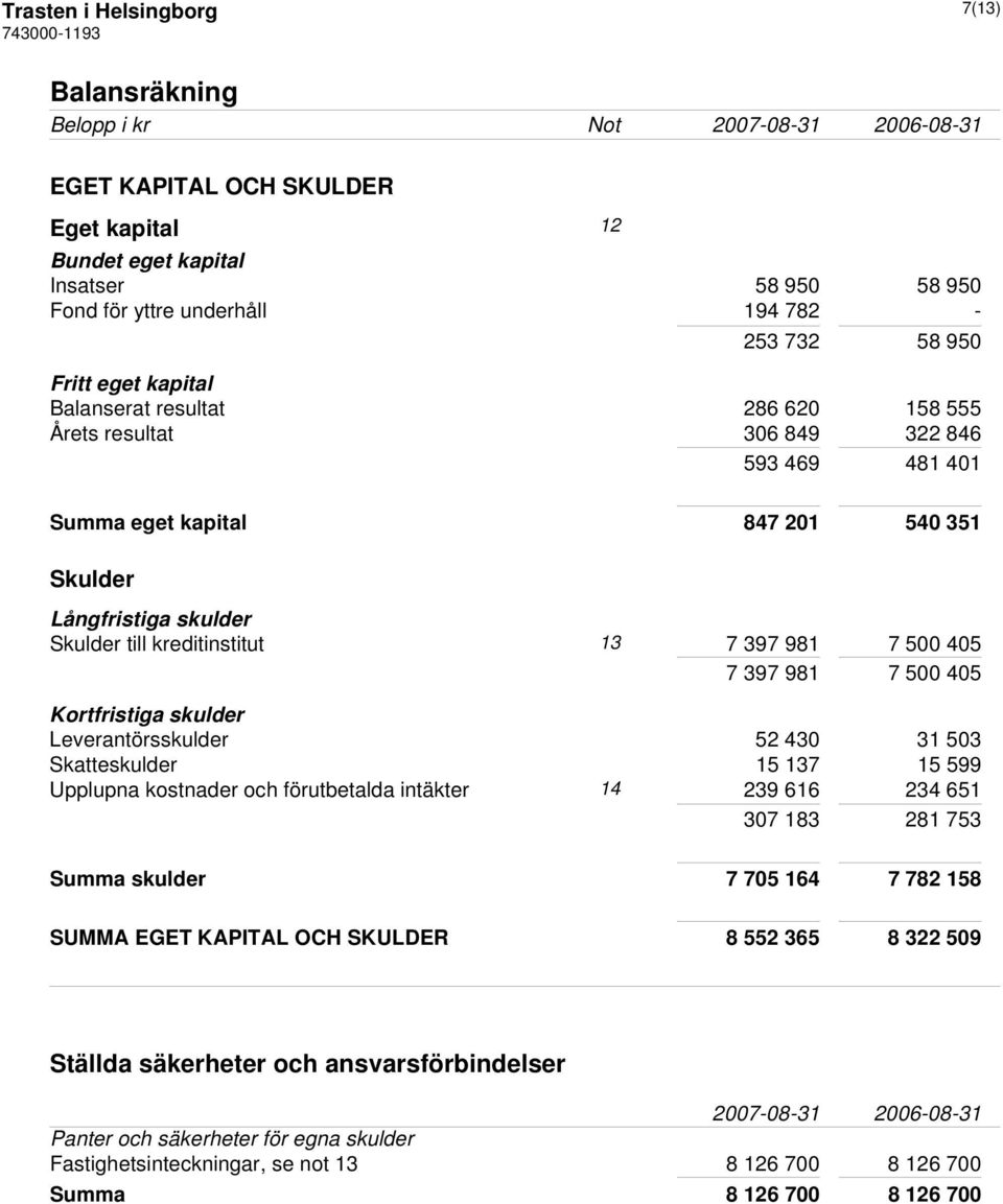 981 7 500 405 7 397 981 7 500 405 Kortfristiga skulder Leverantörsskulder 52 430 31 503 Skatteskulder 15 137 15 599 Upplupna kostnader och förutbetalda intäkter 14 239 616 234 651 307 183 281 753