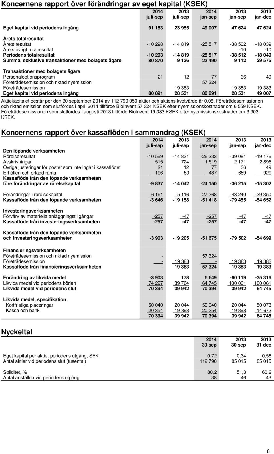 Transaktioner med bolagets ägare Personaloptionsprogram 21 Företrädesemission och riktad nyemission Företrädesemission Eget kapital vid periodens ingång 80 891 12 19 383 28 531 77 57 324 80 891 36 19