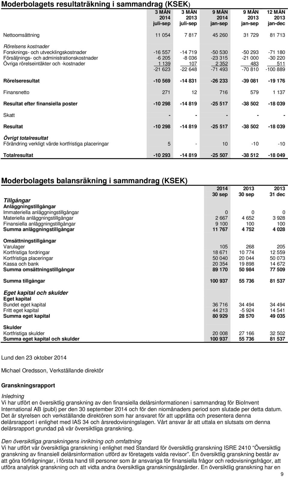 810-100 889 Rörelseresultat -10 569-14 831-26 233-39 081-19 176 Finansnetto 271 12 716 579 1 137 Resultat efter finansiella poster -10 298-14 819-25 517-38 502-18 039 Skatt - - - - - Resultat -10