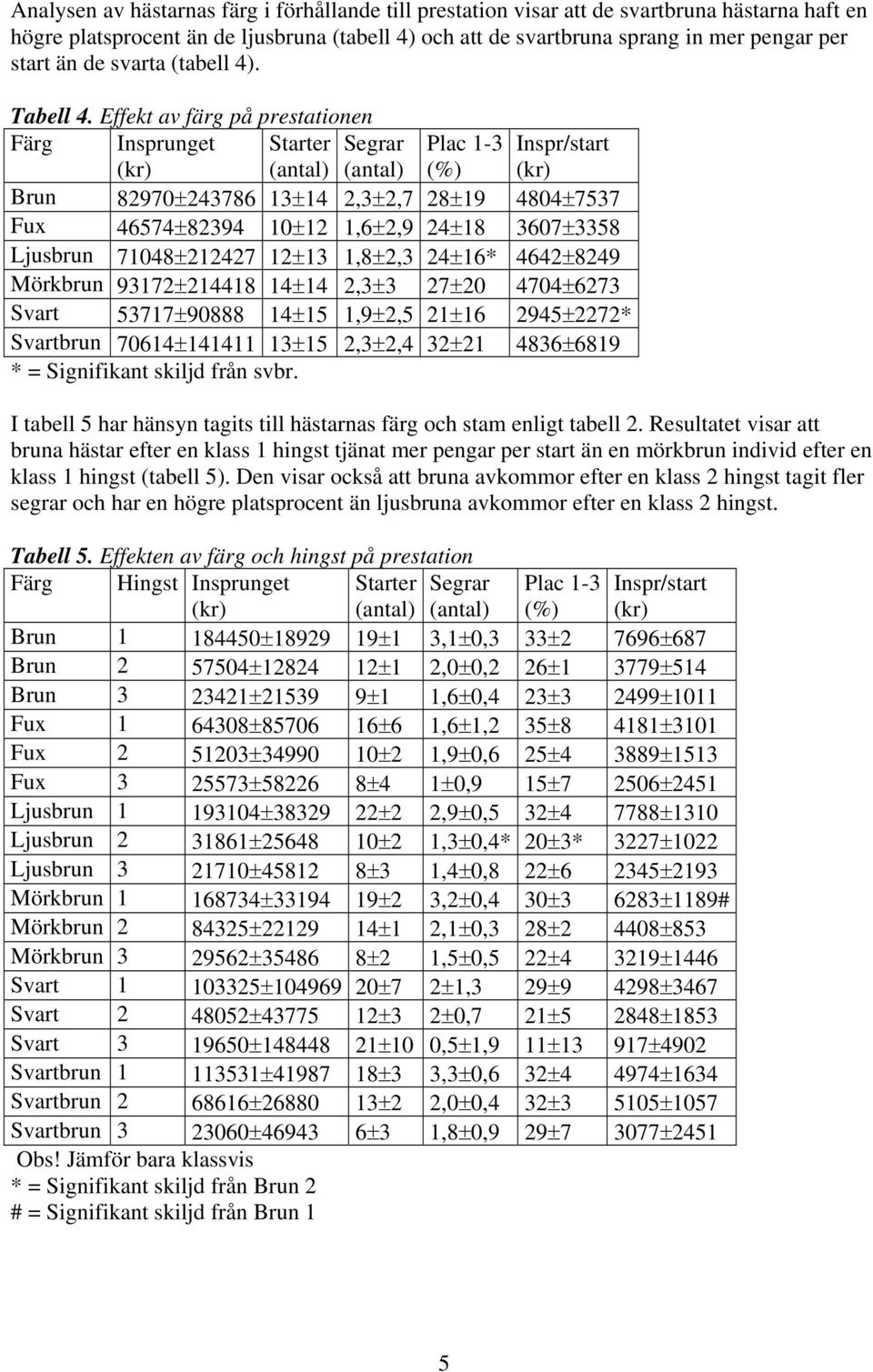 Effekt av färg på prestationen Färg Insprunget Starter Segrar Plac 1-3 (%) Inspr/start Brun 82970±243786 13±14 2,3±2,7 28±19 4804±7537 Fux 46574±82394 10±12 1,6±2,9 24±18 3607±3358 Ljusbrun