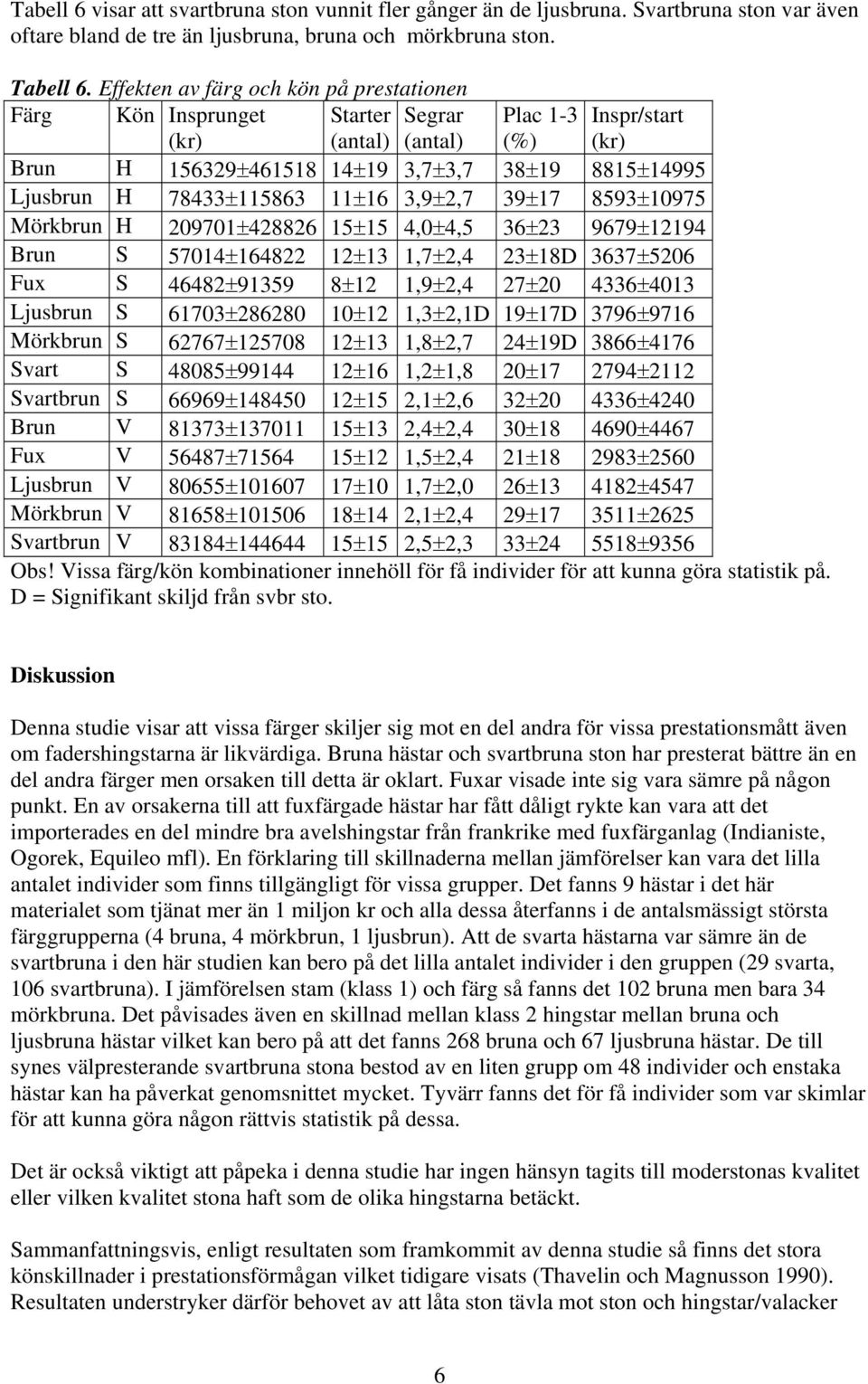 8593±10975 Mörkbrun H 209701±428826 15±15 4,0±4,5 36±23 9679±12194 Brun S 57014±164822 12±13 1,7±2,4 23±18D 3637±5206 Fux S 46482±91359 8±12 1,9±2,4 27±20 4336±4013 Ljusbrun S 61703±286280 10±12