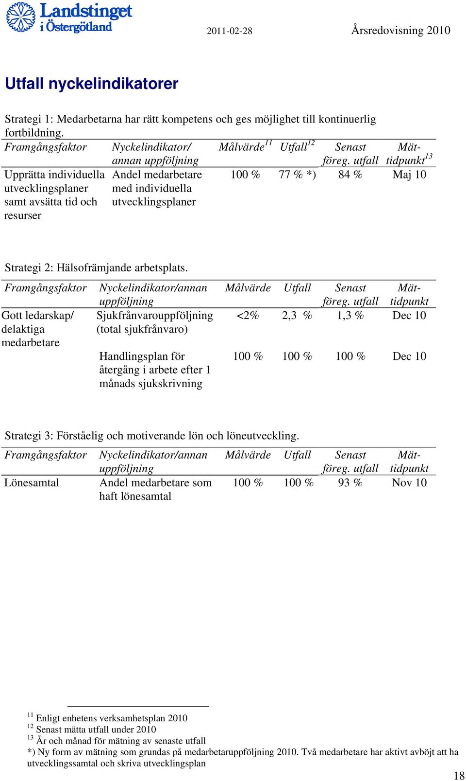 utfall Upprätta individuella Andel medarbetare 100 % 77 % *) 84 % Maj 10 utvecklingsplaner samt avsätta tid och med individuella utvecklingsplaner resurser Strategi 2: Hälsofrämjande arbetsplats.