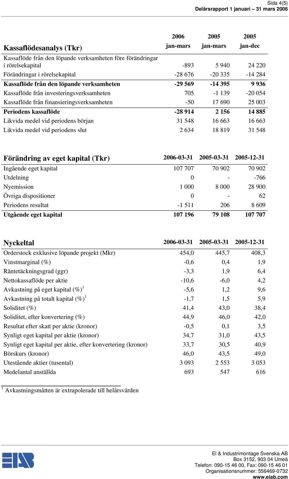 kassaflöde -28 914 2 156 14 885 Likvida medel vid periodens början 31 548 16 663 16 663 Likvida medel vid periodens slut 2 634 18 819 31 548 Förändring av eget kapital (Tkr) 2006-03-31-03-31-12-31