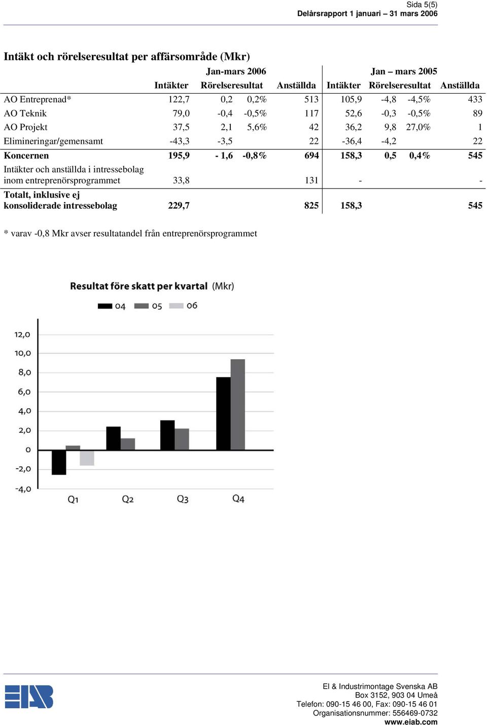 1 Elimineringar/gemensamt -43,3-3,5 22-36,4-4,2 22 Koncernen 195,9-1,6-0,8% 694 158,3 0,5 0,4% 545 Intäkter och anställda i intressebolag inom