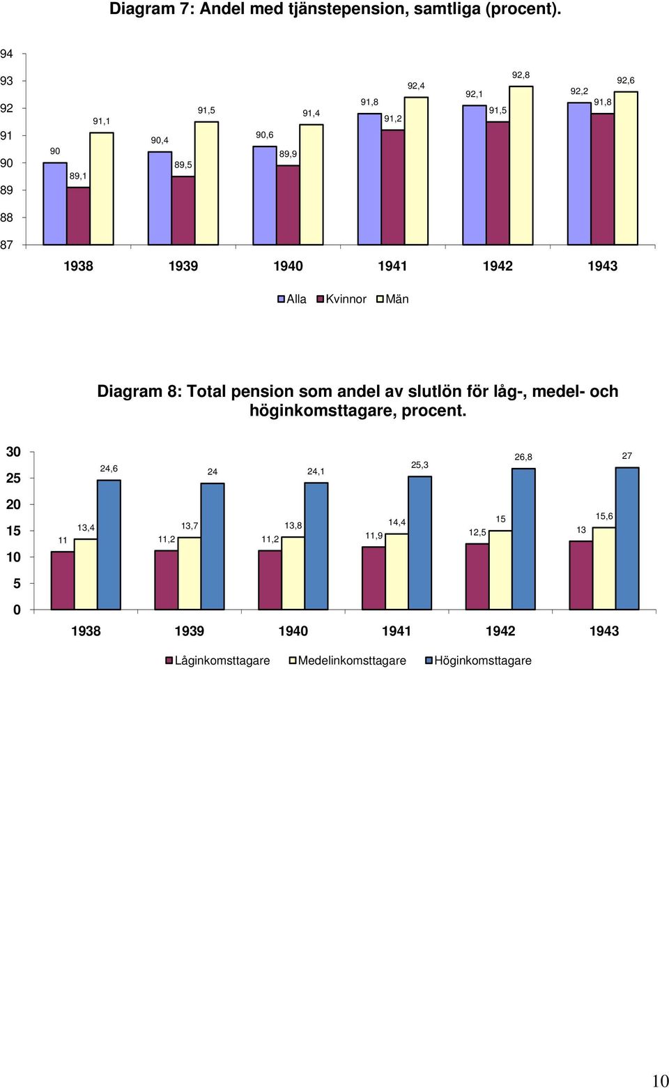 87 Alla Kvinnor Män Diagram 8: Total pension som andel av slutlön för låg-, medel- och höginkomsttagare,