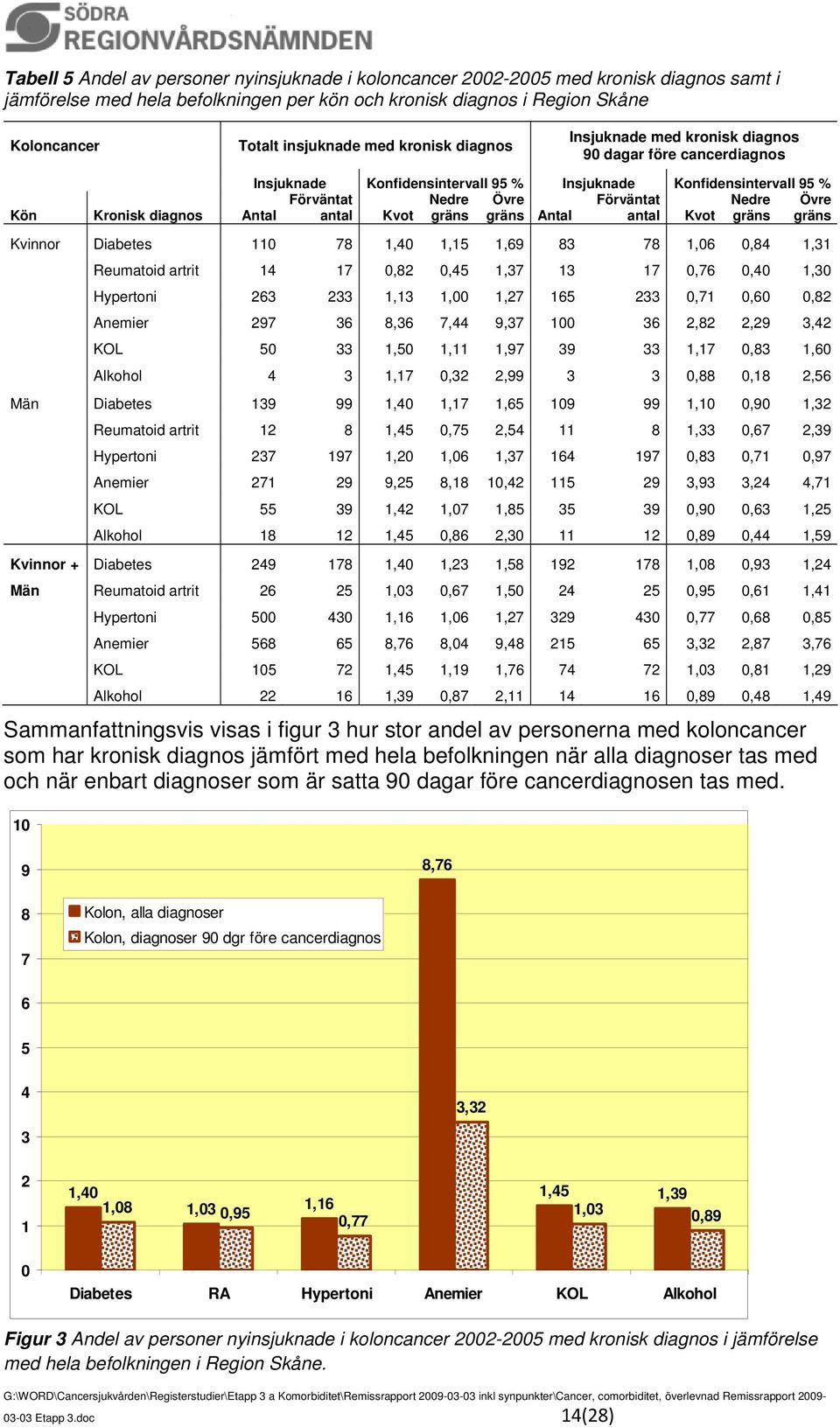 Nedre Övre Antal Förväntat antal Kvot Nedre Övre Kvinnor Diabetes 110 78 1,40 1,15 1,69 83 78 1,06 0,84 1,31 Reumatoid artrit 14 17 0,82 0,45 1,37 13 17 0,76 0,40 1,30 Hypertoni 263 233 1,13 1,00