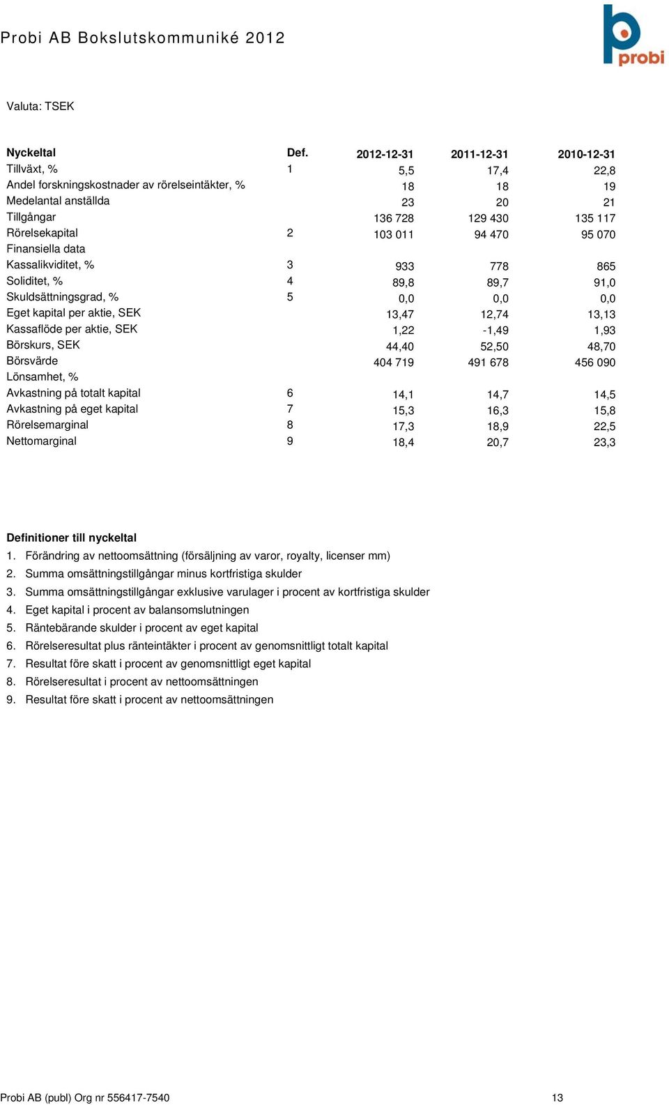 94 470 95 070 Finansiella data Kassalikviditet, % 3 933 778 865 Soliditet, % 4 89,8 89,7 91,0 Skuldsättningsgrad, % 5 0,0 0,0 0,0 Eget kapital per aktie, SEK 13,47 12,74 13,13 Kassaflöde per aktie,