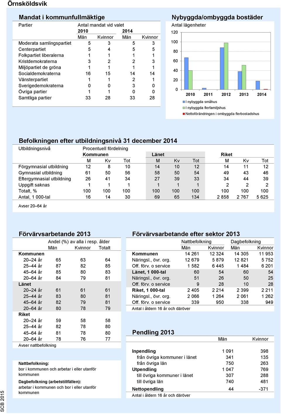 Antal lägenheter 120 100 40 20 0 2010 2011 2012 2013 2014 I nybyggda småhus I nybyggda flerfamiljshus Nettoförändringen i ombyggda flerbostadshus Källa: Bostadsbyggandet, SCB Befolkningen efter