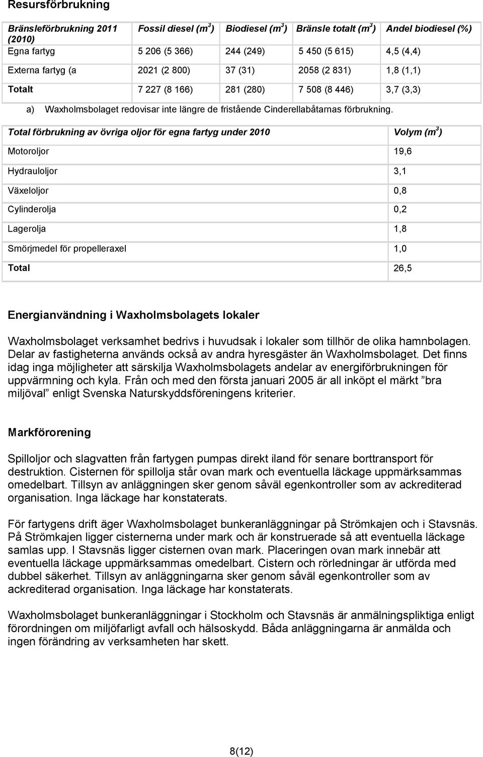 Total förbrukning av övriga oljor för egna fartyg under 2010 Volym (m 3 ) Motoroljor 19,6 Hydrauloljor 3,1 Växeloljor 0,8 Cylinderolja 0,2 Lagerolja 1,8 Smörjmedel för propelleraxel 1,0 Total 26,5