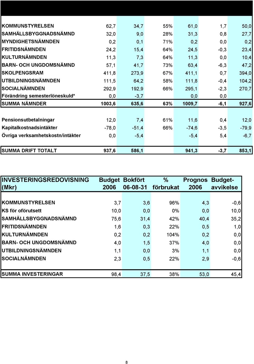 411,8 273,9 67% 411,1 0,7 394,0 UTBILDNINGSNÄMNDEN 111,5 64,2 58% 111,8-0,4 104,2 SOCIALNÄMNDEN 292,9 192,9 66% 295,1-2,3 270,7 Förändring semesterlöneskuld* 0,0-3,7 0,0 0,0 SUMMA NÄMNDER 1003,6